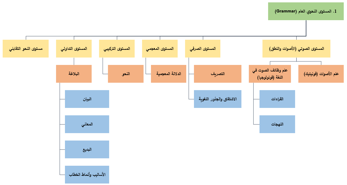 أقسام الدراسات اللغوية المتعلقة بالقرآن - 1