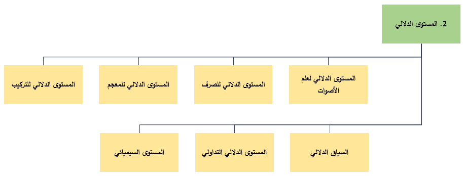 أقسام الدراسات اللغوية المتعلقة بالقرآن - 2