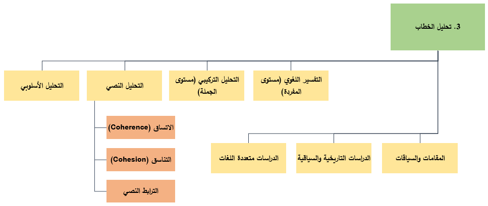 أقسام الدراسات اللغوية المتعلقة بالقرآن - 3