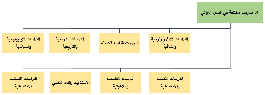أقسام الدراسات اللغوية المتعلقة بالقرآن - 4